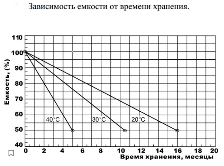 De capaciteit neemt in de loop der tijd af.
