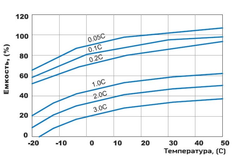 Temperatuurcurve van een gelaccu