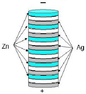 voltaïsche stapel munten