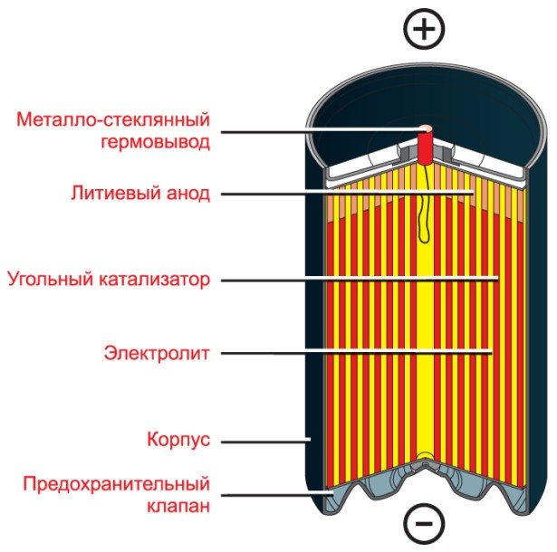 Pin lithium Cấu trúc của LB2