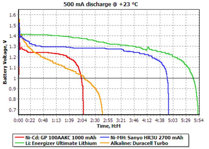Biểu đồ xả pin và ắc quy_1